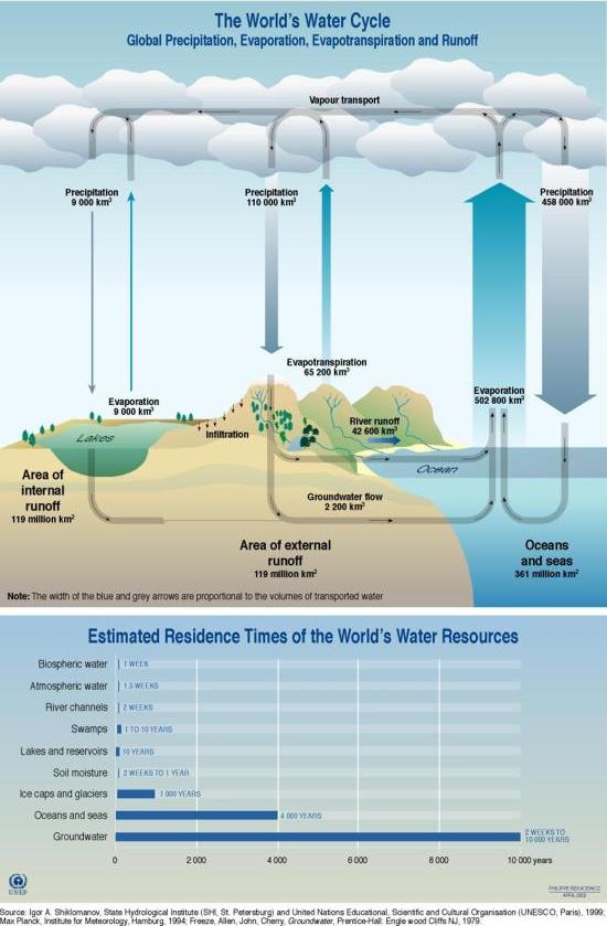 Global Water Residence Time
